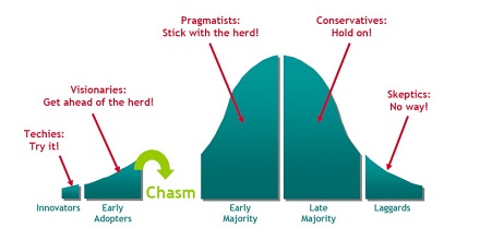 Crossing the Chasm