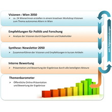Foresight-Prozess Foresight-Prozess