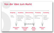 Von der Idee zum Markt